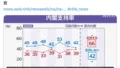 【急降下！】高市内閣支持率が2か月で「79.5%→56.0%」に下落、6月には30%台の見通しへ